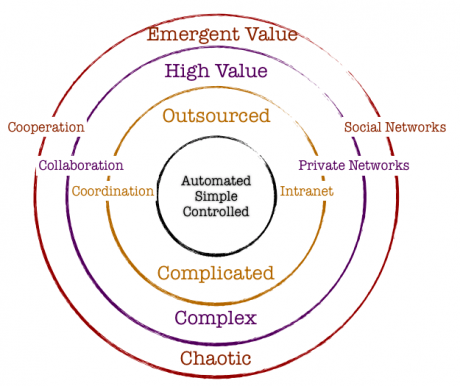 Embracing Chaos with a Little Help from My&nbsp;Friends